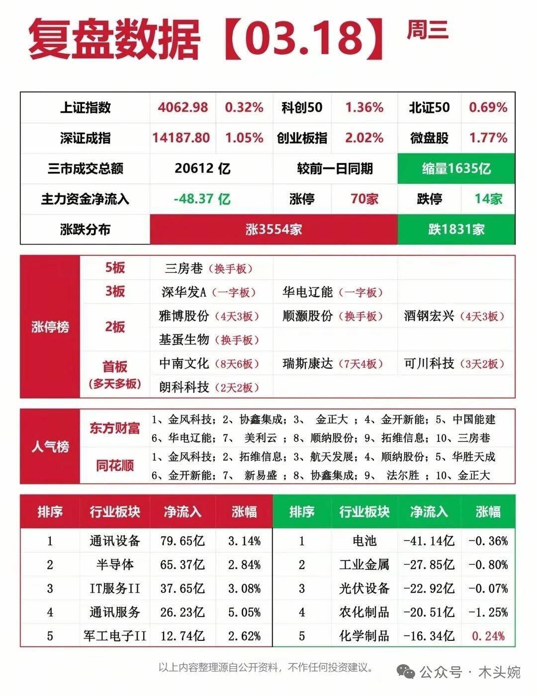 科技主线强势，资金聚焦算力与光模块！周三复盘资料来了！
两市成交额重回2万亿上方