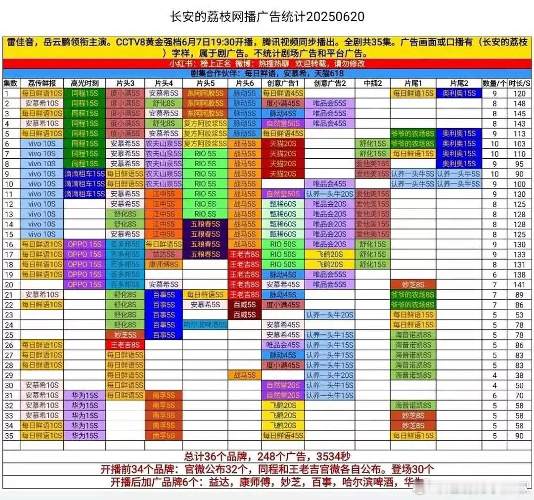 长安的荔枝结局 《长安的荔枝》大结局，全集有广，总数248个，全平台总时长第三，
