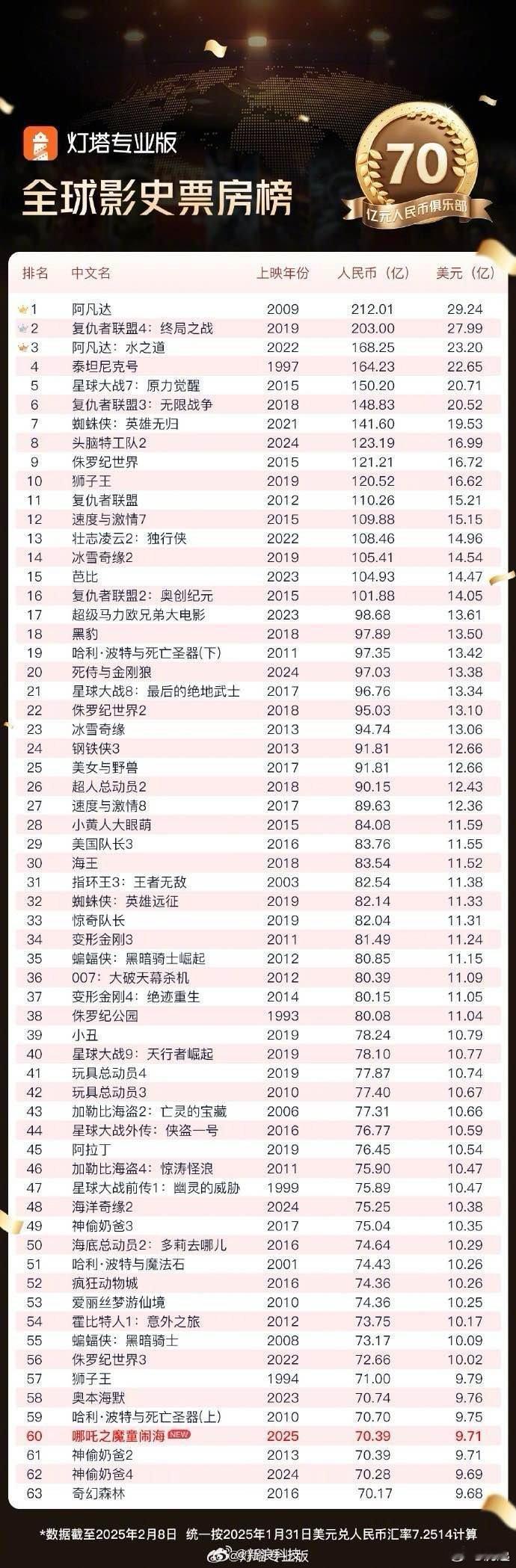 恭喜 哪吒影史第一  加入70亿俱乐部 