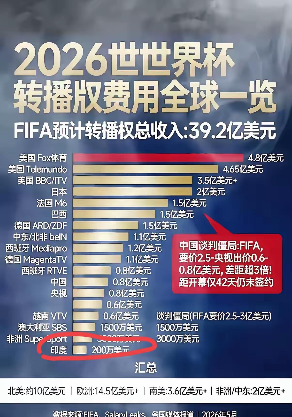 世界杯不看也罢，如果没有央视转播的世界杯出现，那么西方国家的体面和傲慢就备受打击