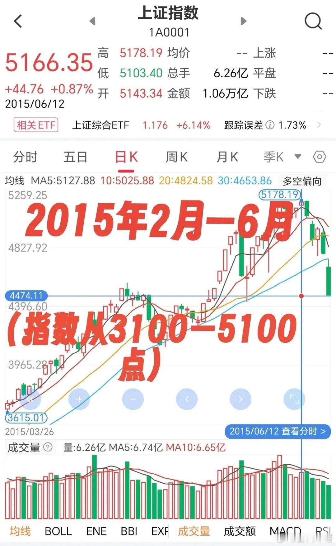 老股民都应该记得：2015年2月—6月，短短四个月时间，上证指数从3100多点直