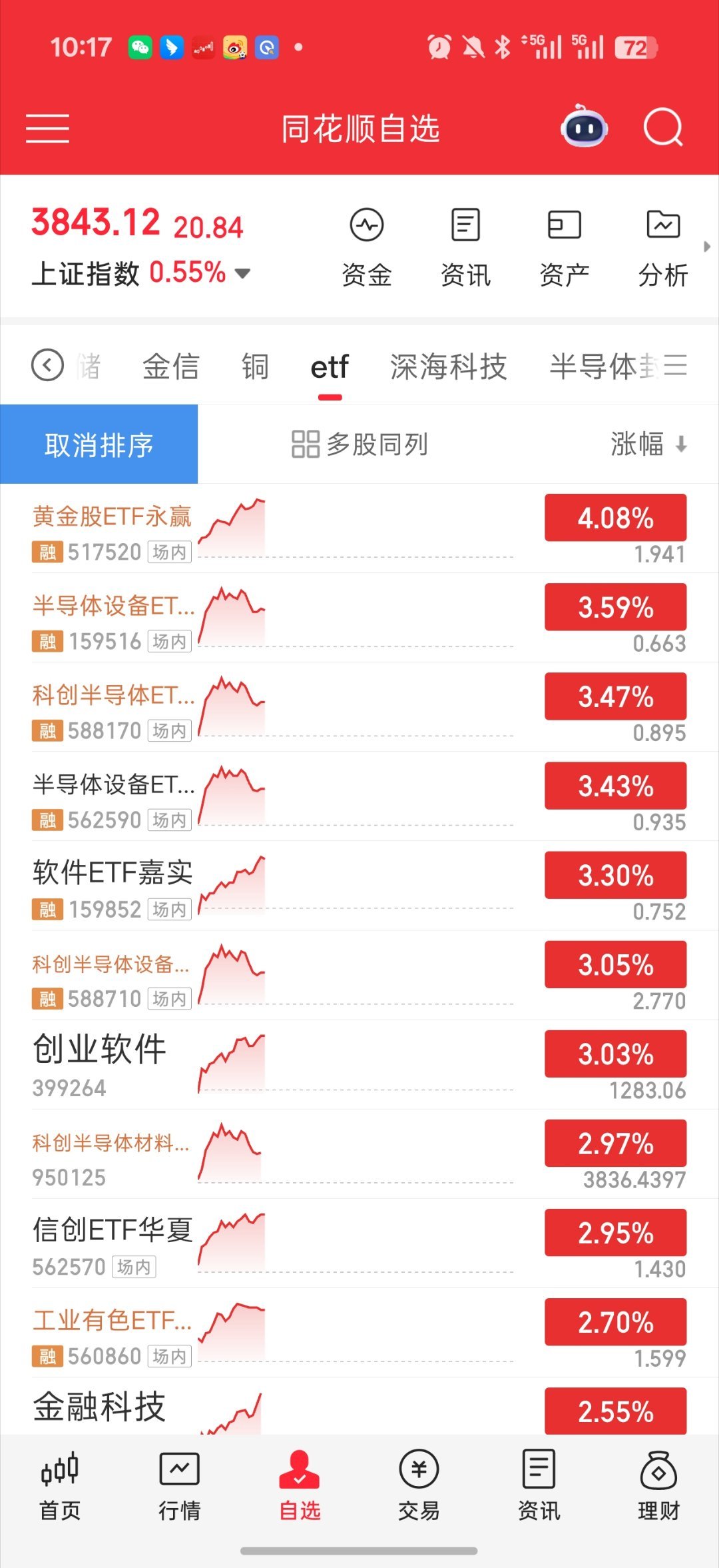基金 才过半小时 大幅度轮动就来了说了两三天的黄金股 今天起飞了虽说我只是打野仓