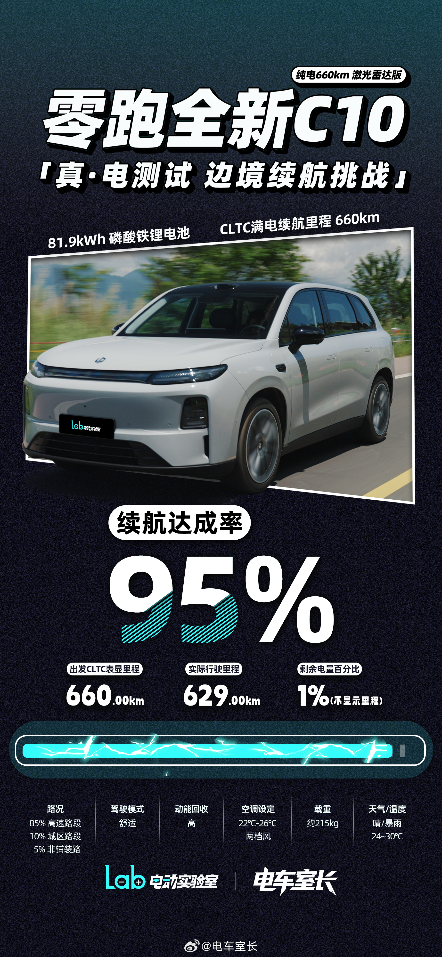 《真电测试》零跑全新C10云南边境续航挑战，实测续航达成率95%！全新C10