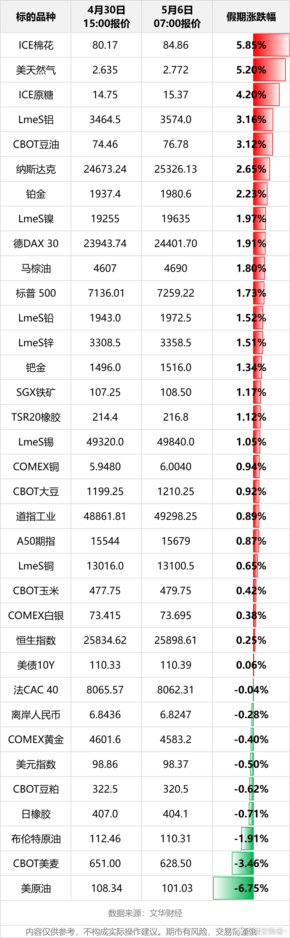 今日开盘，五一假期全球市场涨跌榜。期货