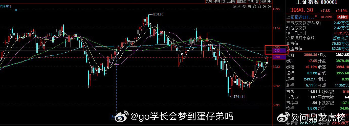 大盘明天压力还是在4030附近，4000-4170这个区间的套牢筹码比较多，如果
