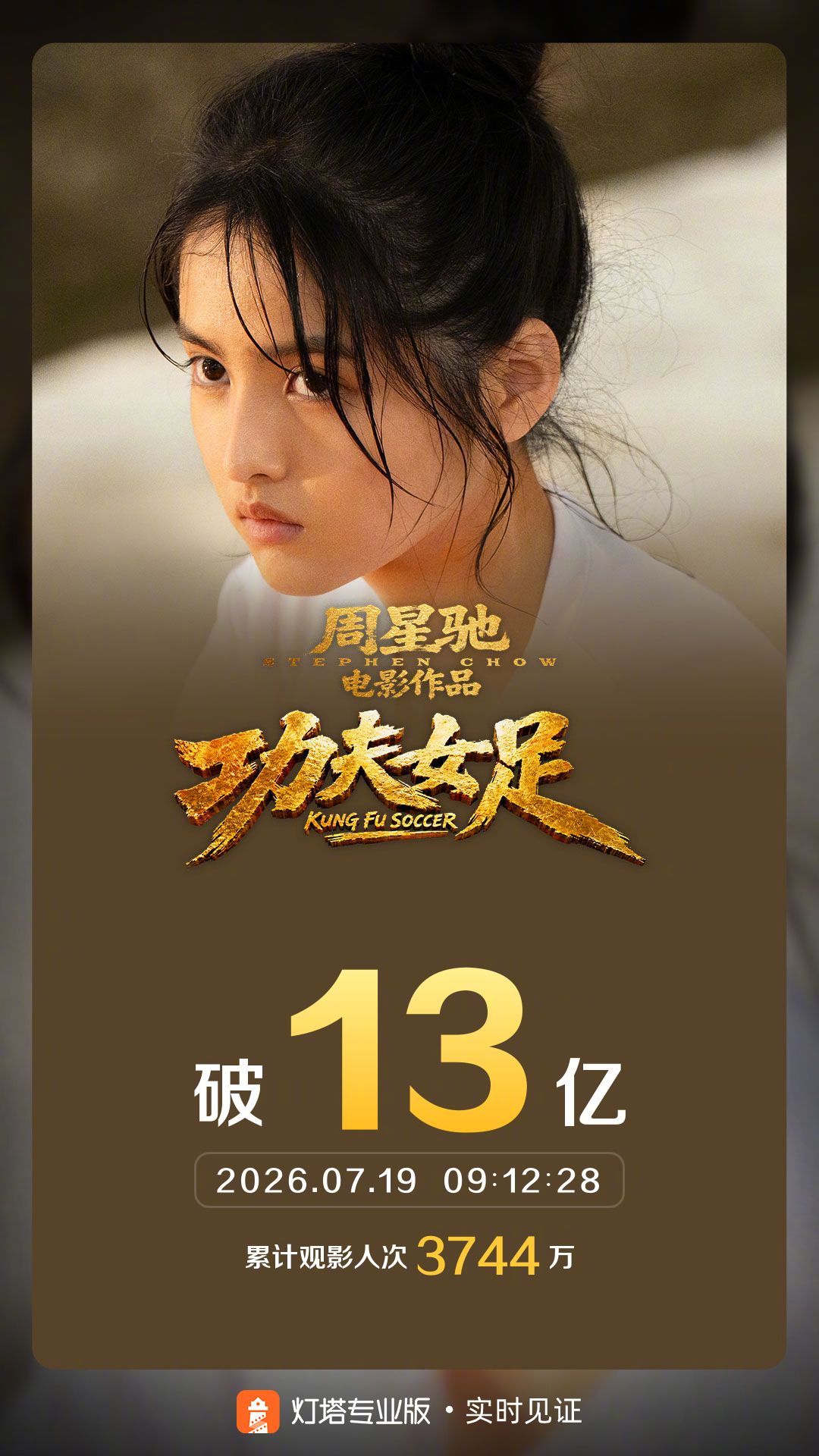 功夫女足票房破13亿 截至7月19日9时12分，影片《功夫女足》上映9天，票房突