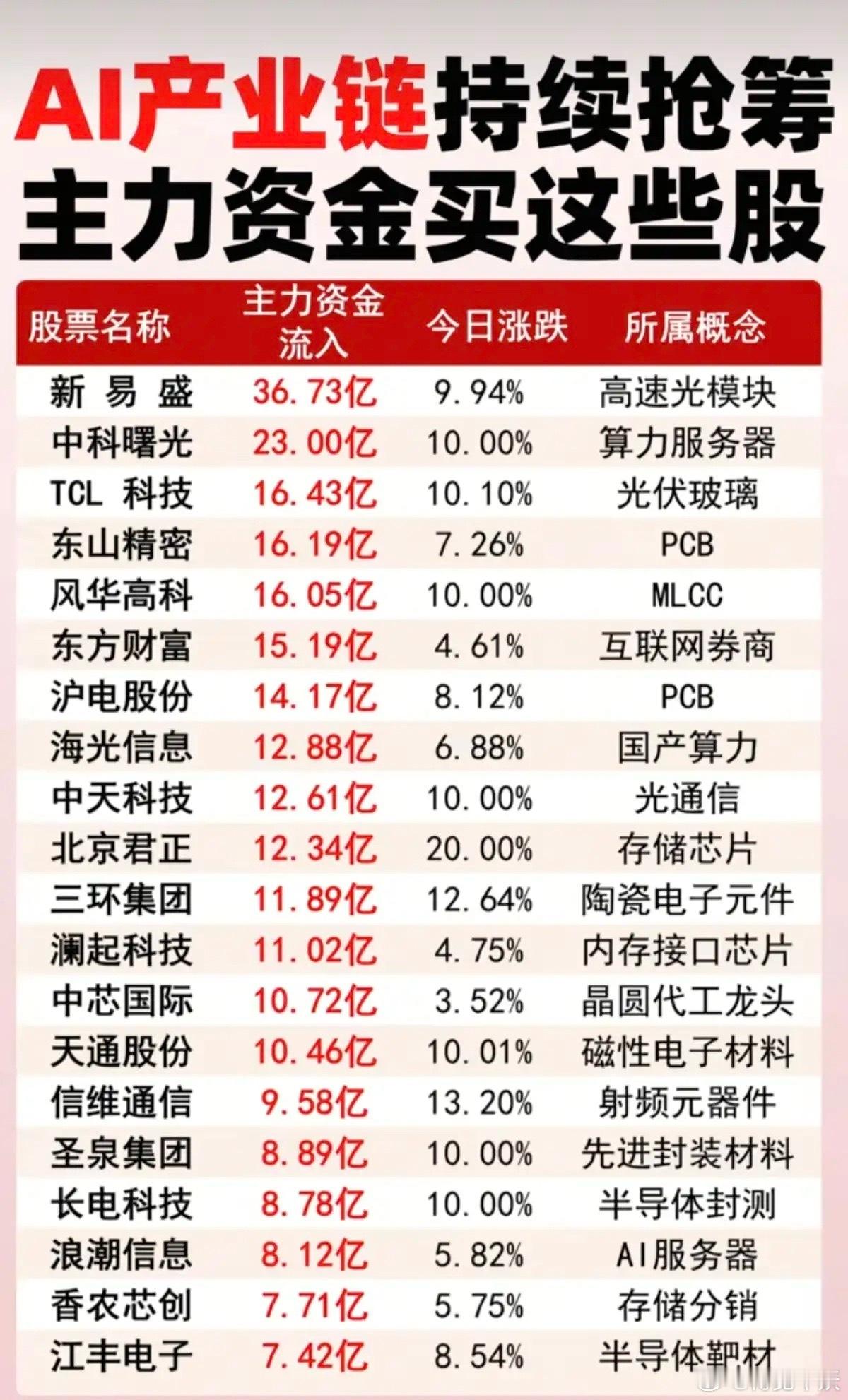 AI产业链持续抢筹：主力资金买了这些股！1.高速光模块2.算力服务器3.互联网券