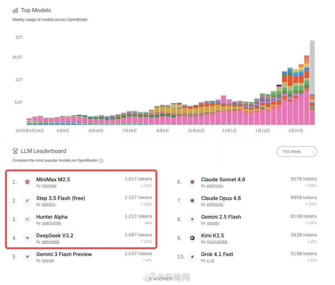 【#中国大模型调用量包揽全球前四#】“Token”作为AI处理文本的最小单位，正