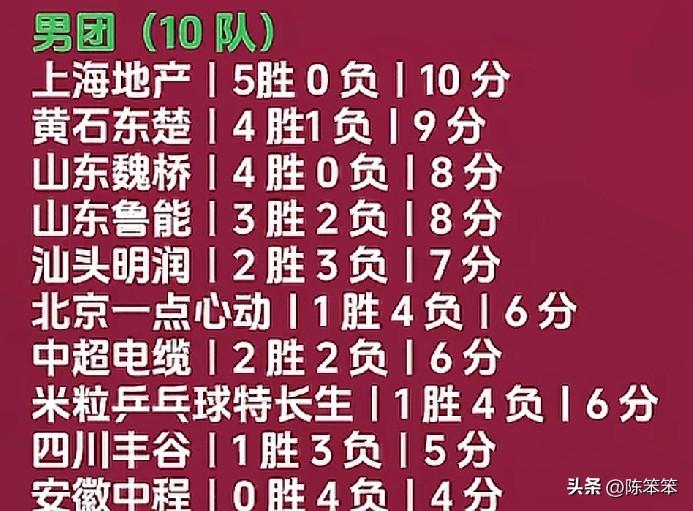 乒超联赛第一阶段今天最后一天。
男团方面，目前为止上海地产和山东魏桥保持全胜，这
