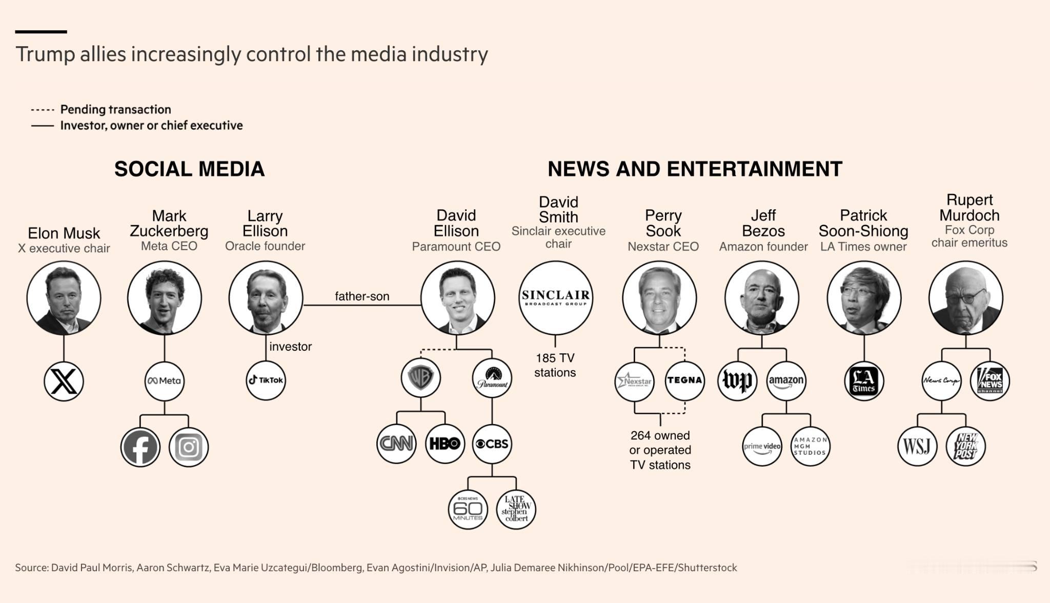 《金融时报》：特朗普的盟友正在越来越多地掌控美国媒体行业。————————《金融