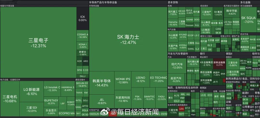 韩国股市暴跌9.99% 三星海力士杠杆ETF被批割韭菜韩拟对三星海力士杠杆ETF