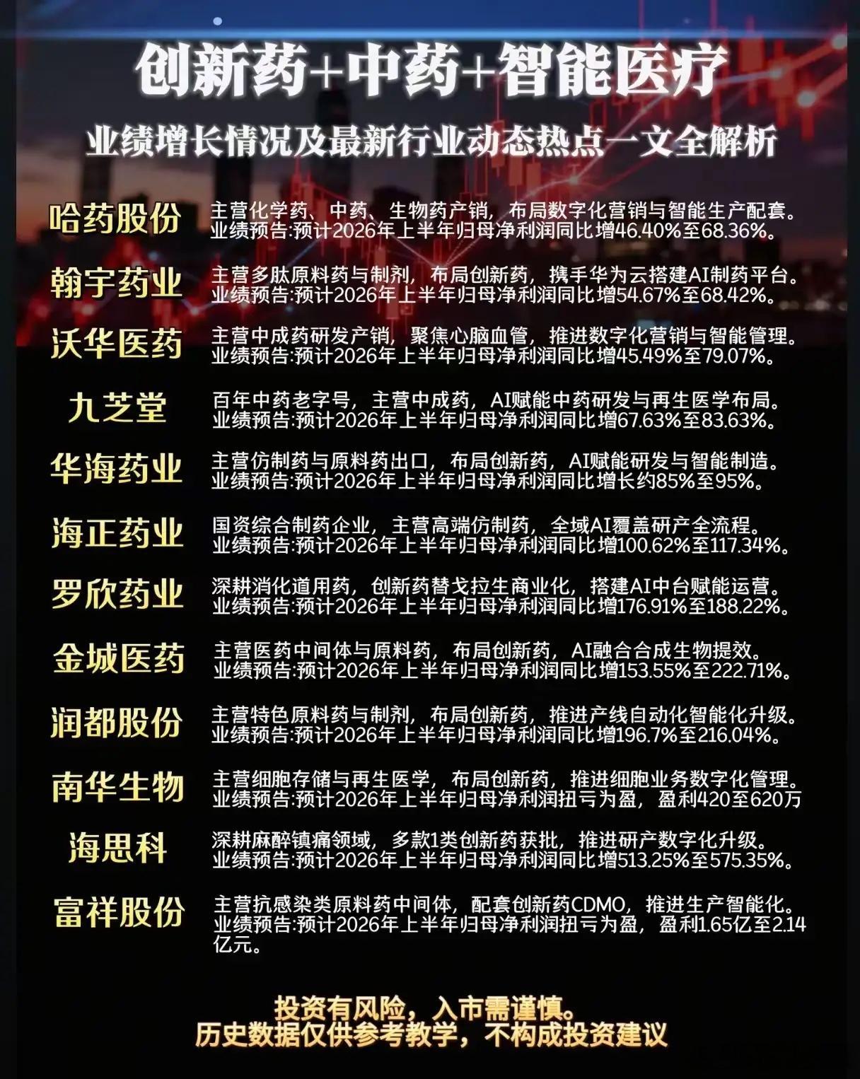 🔥【创新药+中药+智能医疗】赛道爆发！12家药企业绩预告全解析，最高暴增575