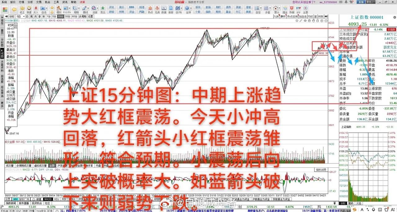 预期的冲高回落–小震荡雏形        4月23日 大A下跌0.32%，中期上