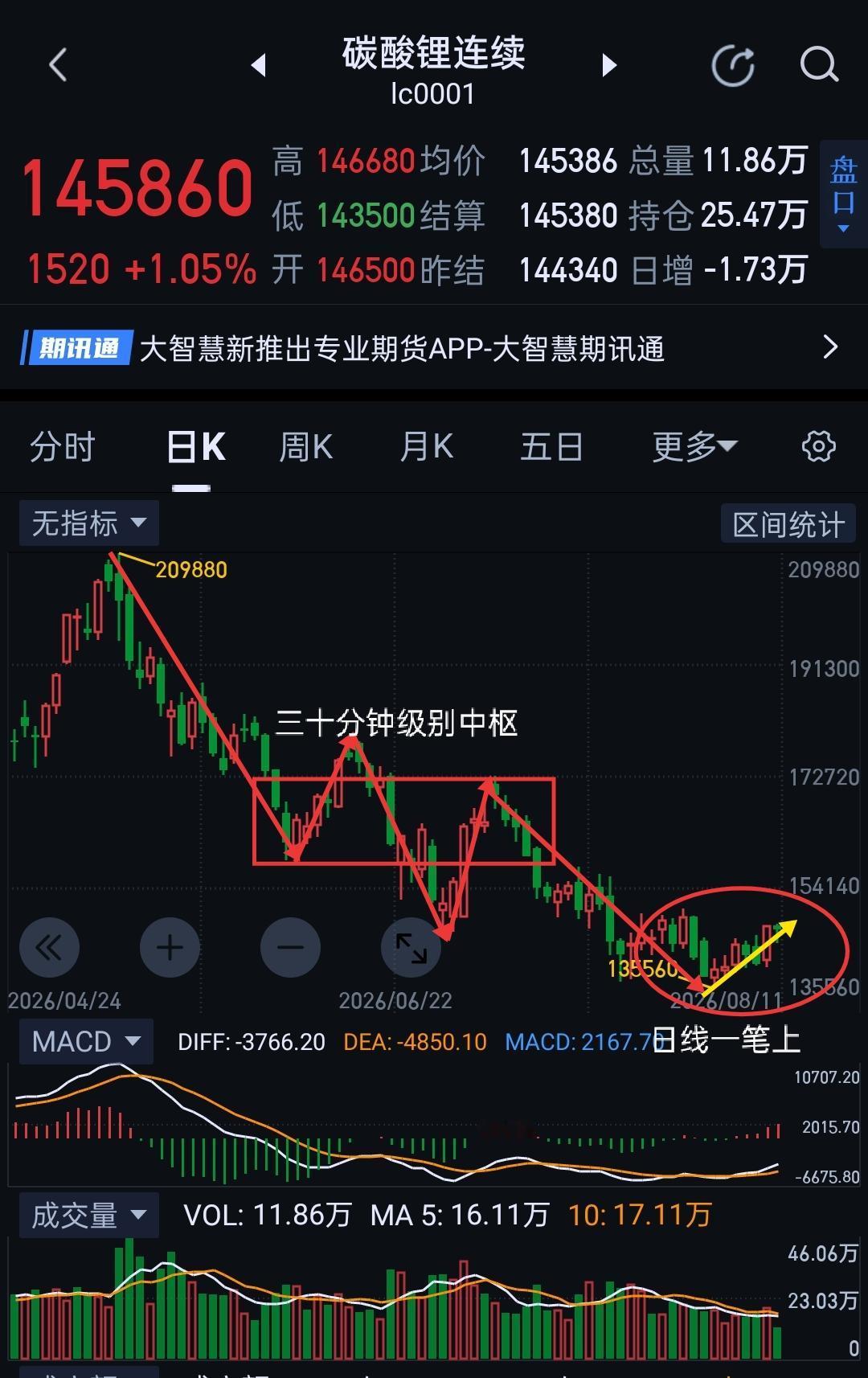 碳酸锂，短期多头基础仍需夯实。                         
