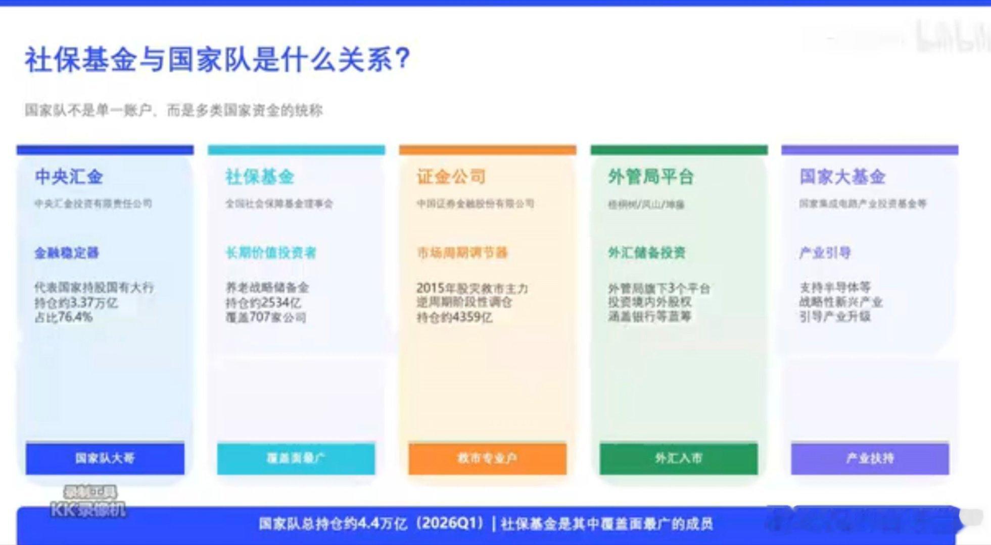 社保基金主要涉及两类：1）社会保险基金（保当期发放的“五险”）2）全国社会保障基