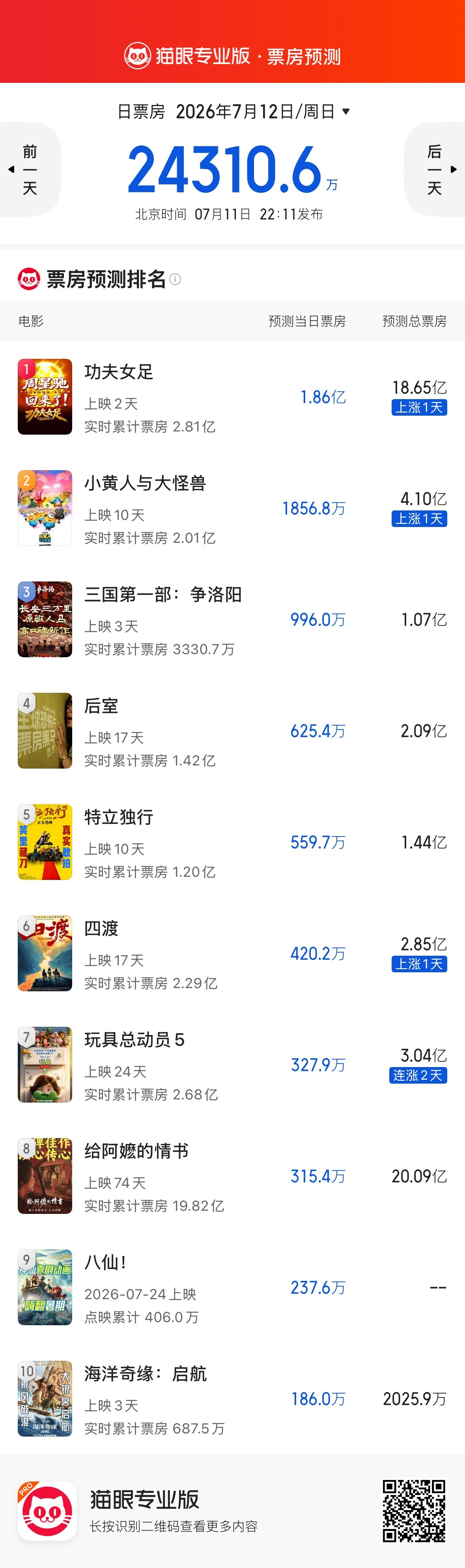 电影《功夫女足》首日票房落点2.57亿，猫眼预测总票房上调至18.65亿。看了下