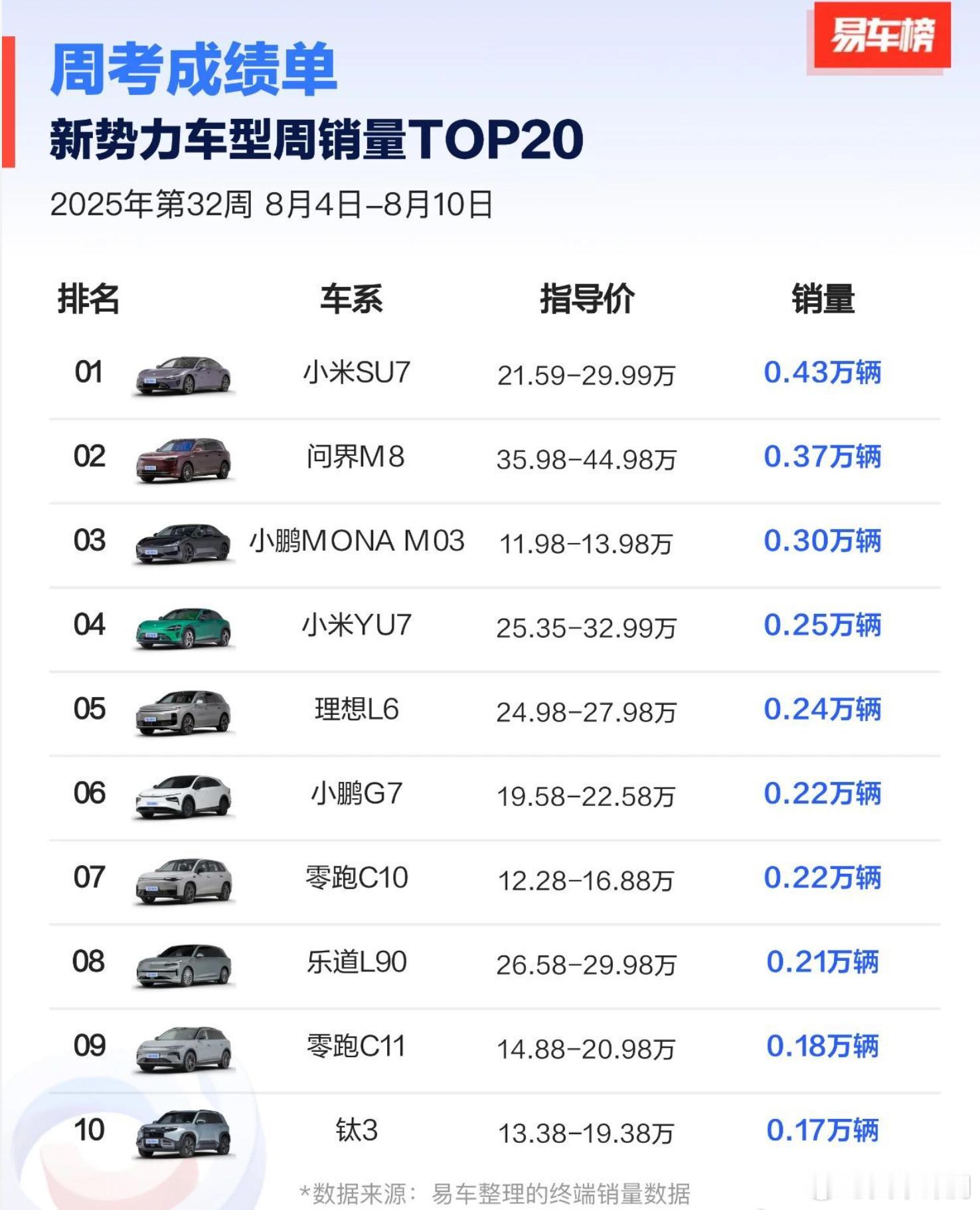 上周新势力车型销量TOP10：①小米SU7 0.43W；②问界M8 0.37W；