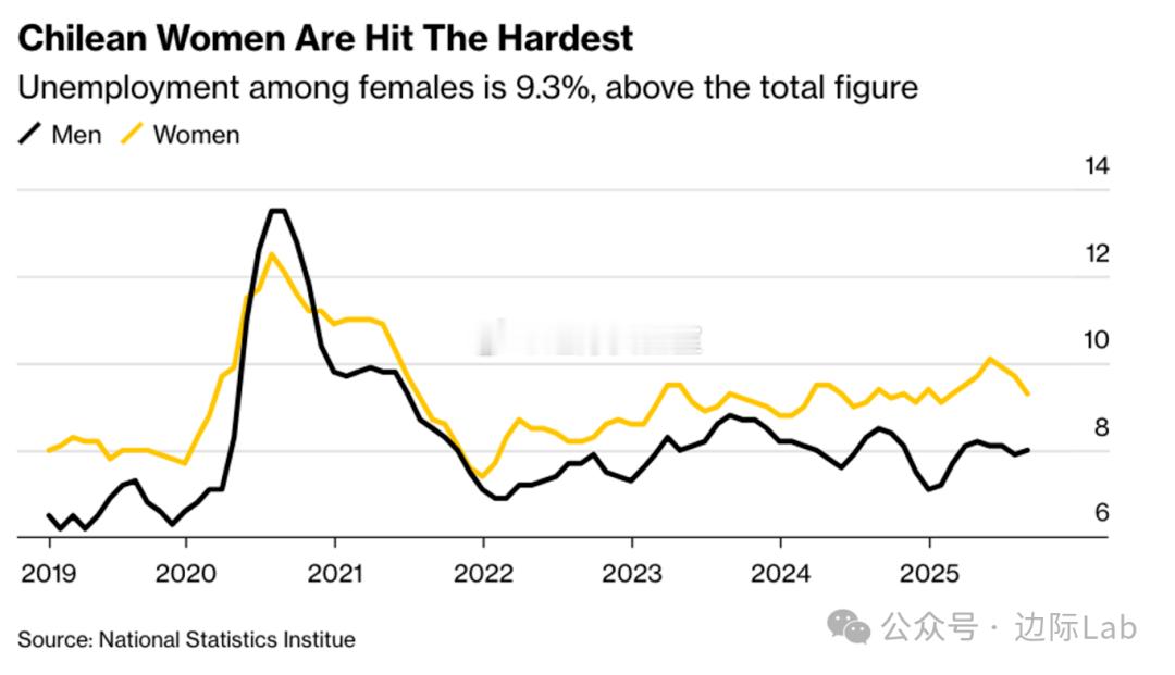 智利劳动力市场持续承压，近两年半的失业率始终徘徊在8%至9%的区间，未能恢复至疫