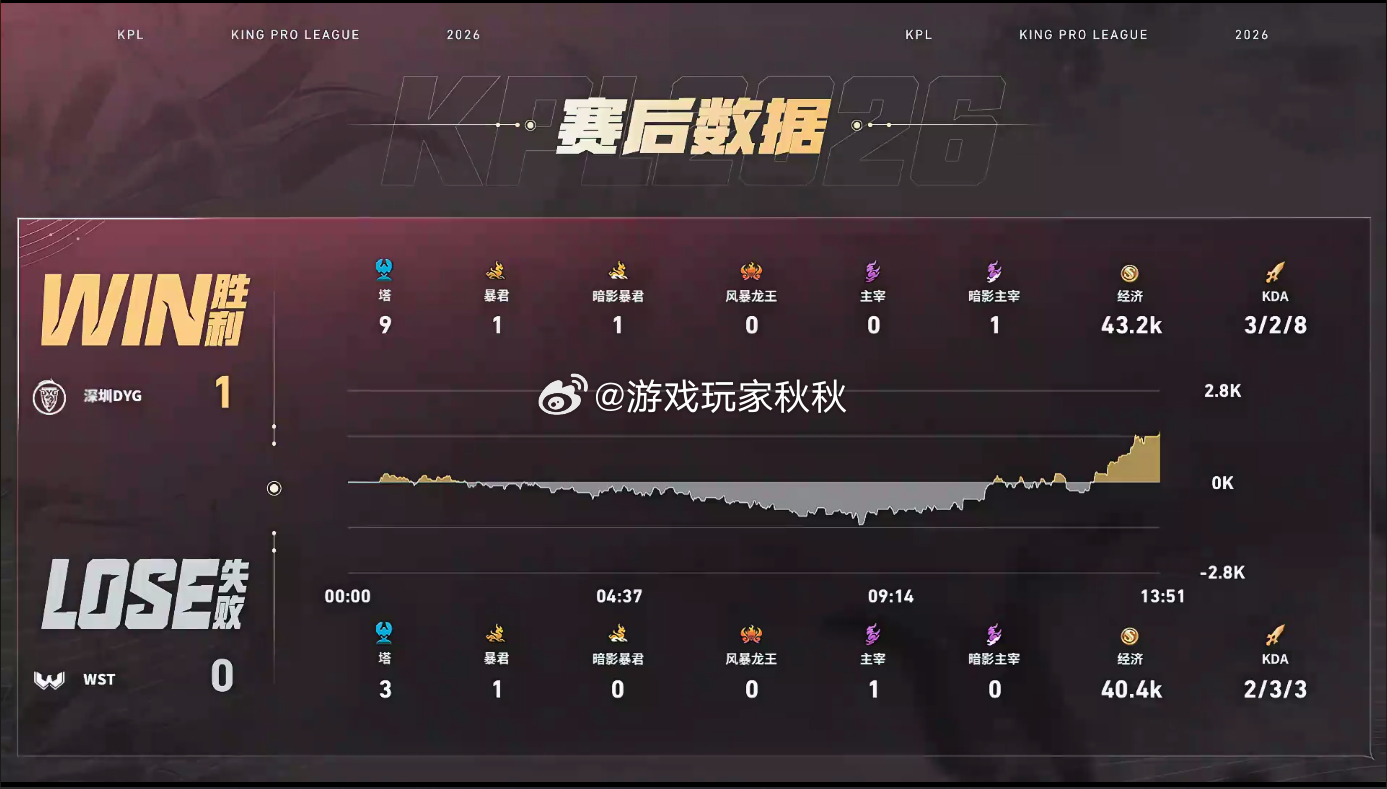 钎城落空默契配合DYG对战WST在本局比赛中，DYG1:0WST队友之间配合超默
