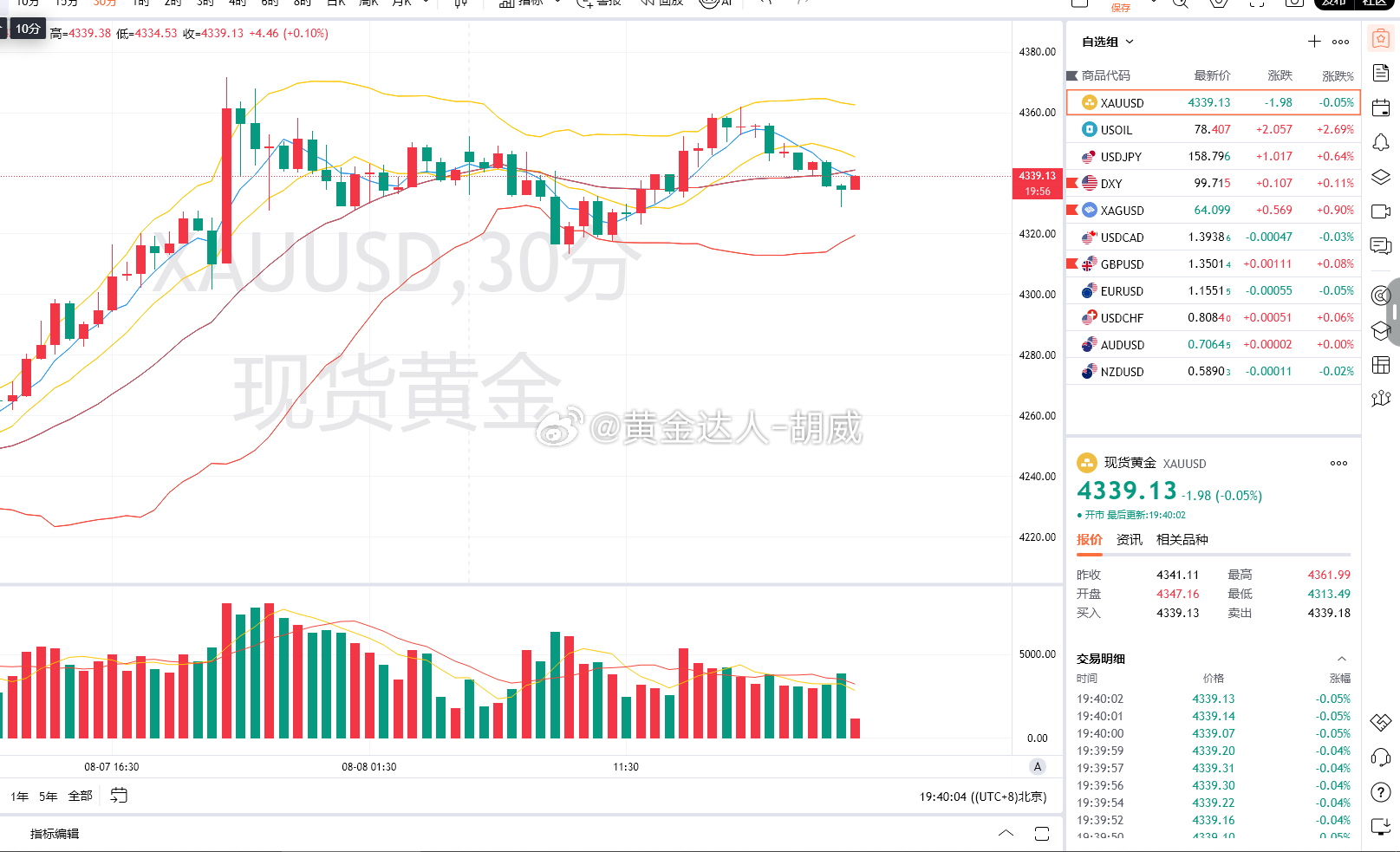 3.黄金策略：4330-33多单，现价抵达4239离场！呈现80点！日内第三单拿