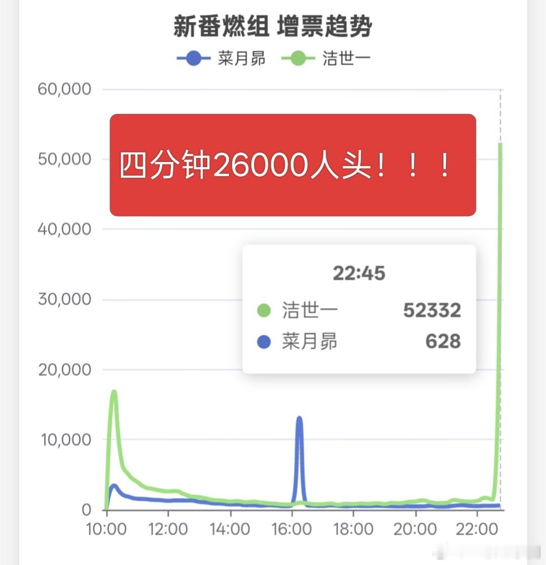 丁禹兮 粉丝萌投票！！！！两分钟20656人头！！！！！ 三分钟24095人头！