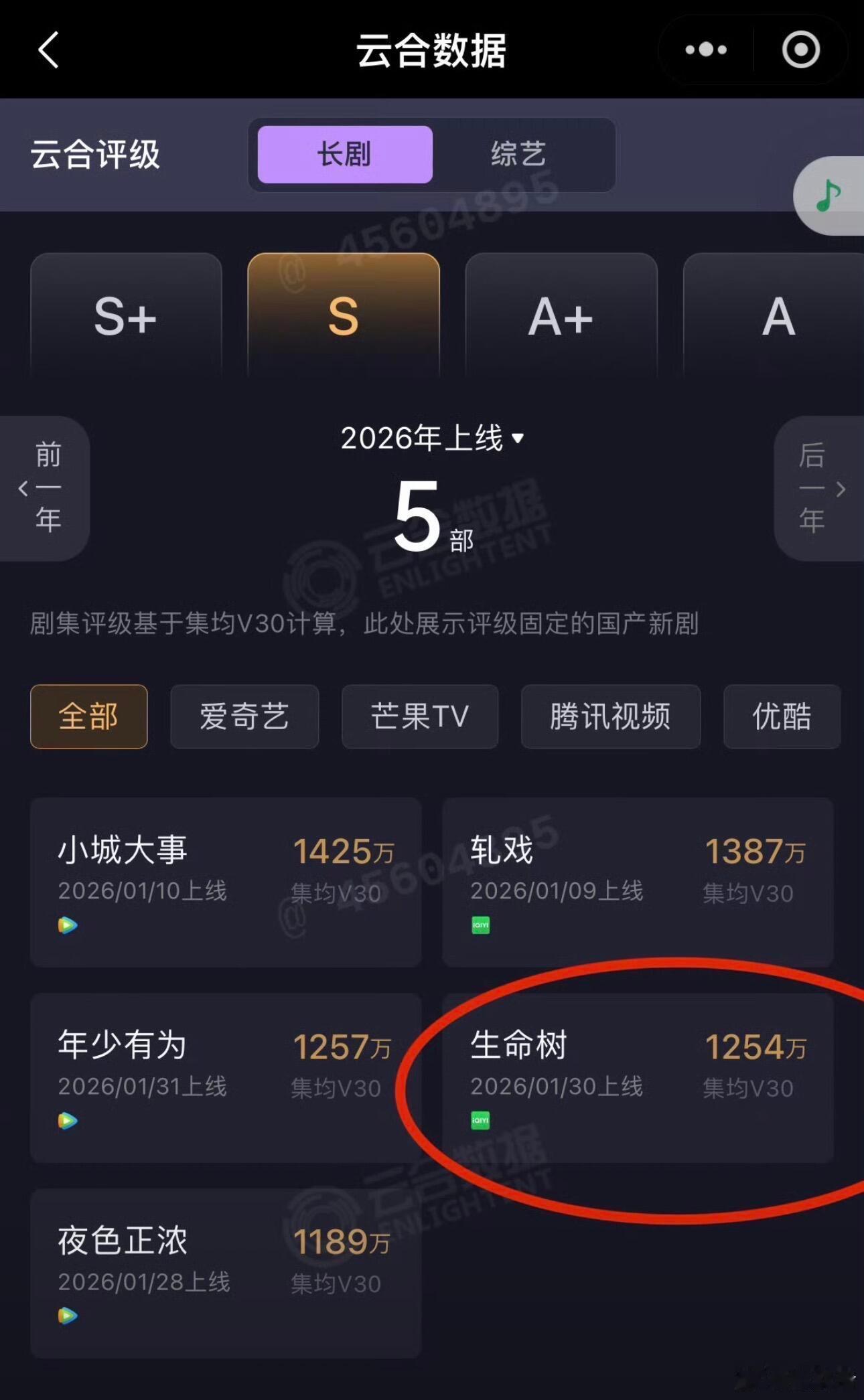 杨紫 胡歌主演的正午开年大剧《生命树》最终云合集均1254w，比预测的1500还