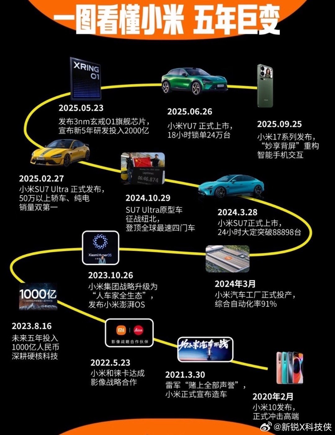雷军称新SU7是造车5年最新答卷小米造车这五年，确实走出了一段让人意外的走势。从
