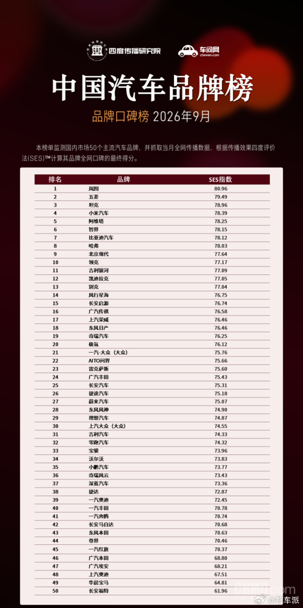 9 月中国汽车品牌口碑榜出炉，岚图 80.96 分登顶，也是榜单唯一破 80 分
