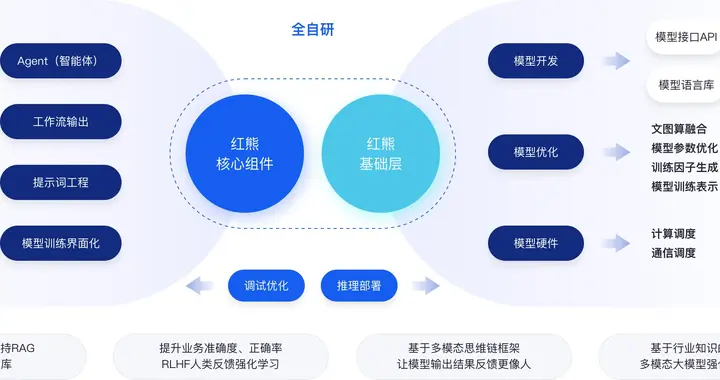 红熊AI完成Pre-A轮融资，以AI客服切入企服，推进记忆科学商业化落地