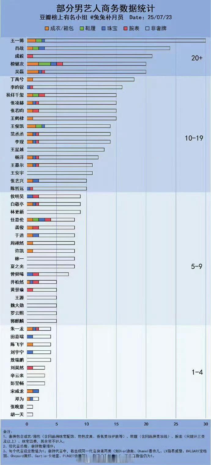 男艺人商务数据统计🈶第一梯队有王一博，肖战，成毅，檀健次，吴磊 ​​​
