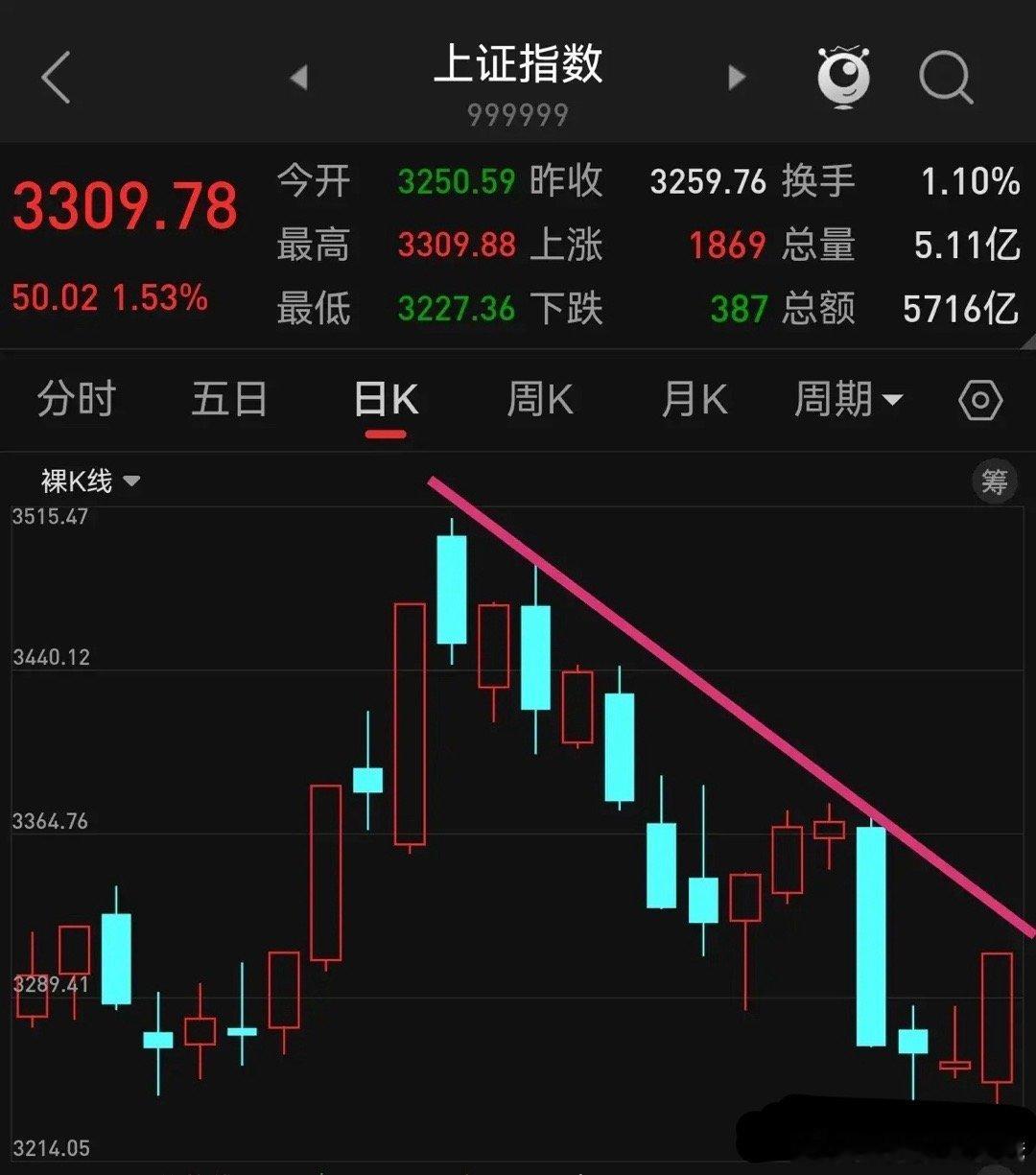 太激动，又闻到了牛市的味道！今天大盘探底回升，三大指数V形反转，说明短期调整的风