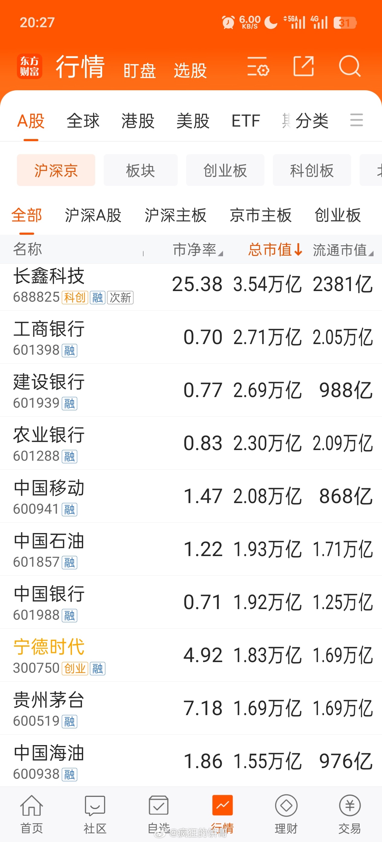 长鑫科技 中国市值最大上市公司 确实牛蛙，已经秒杀A股上市公司了，长鑫科技总市值