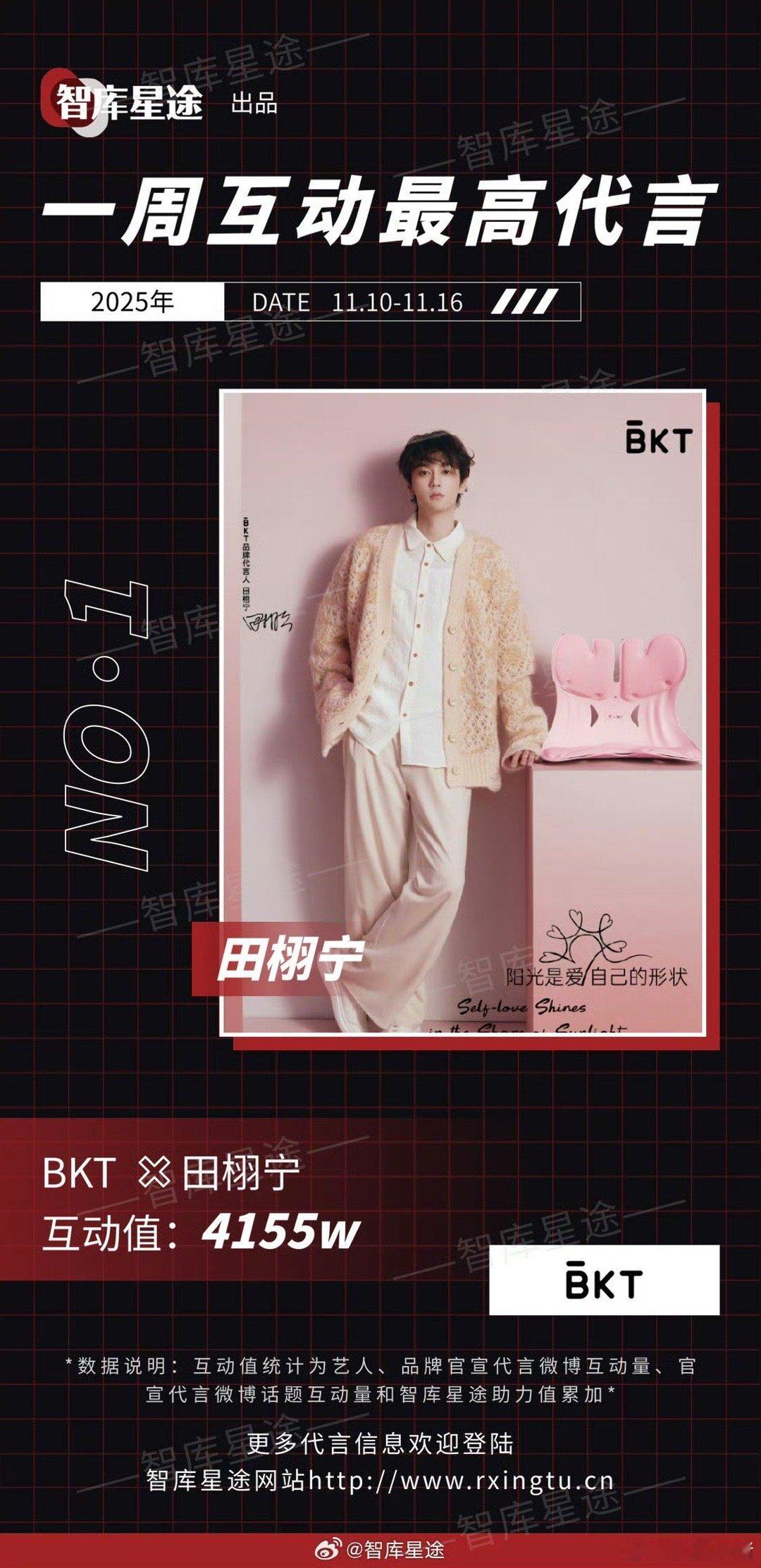 上周互动最高代言：田栩宁 