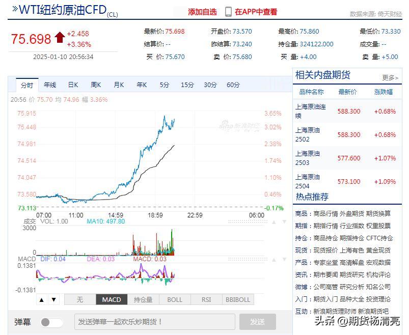 国际油价今日大幅涨超3%，原因是交易商关注潜在的供应中断问题，以及气温降低导致需