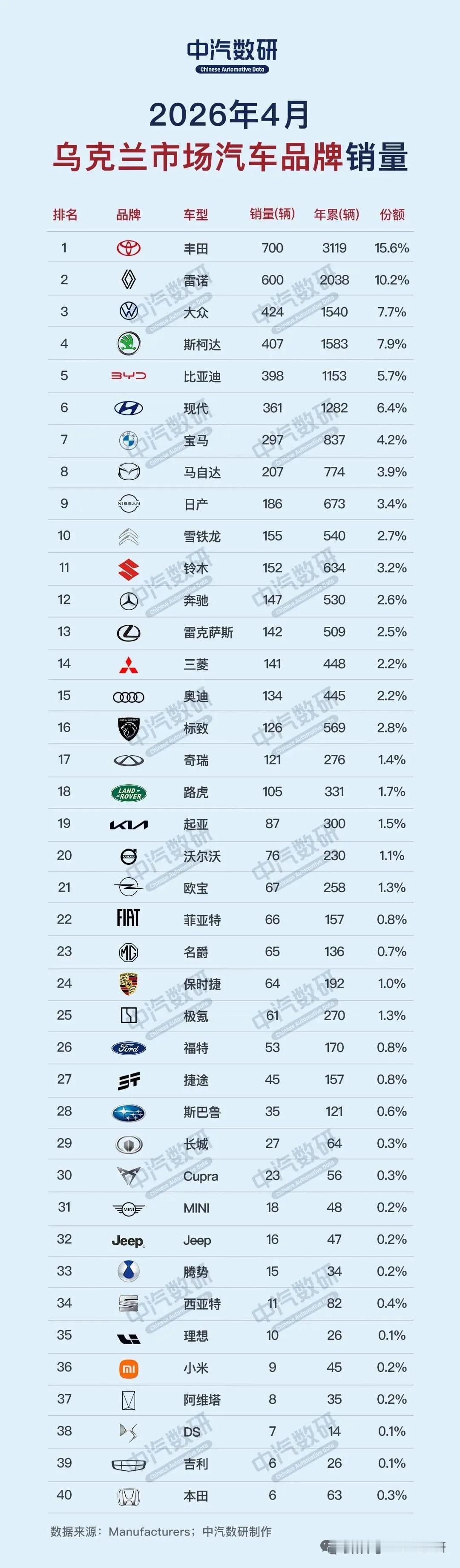 4月乌克兰汽车销量榜，雷诺日产和斯泰兰蒂斯表现还不错？
雷诺600辆，日产186