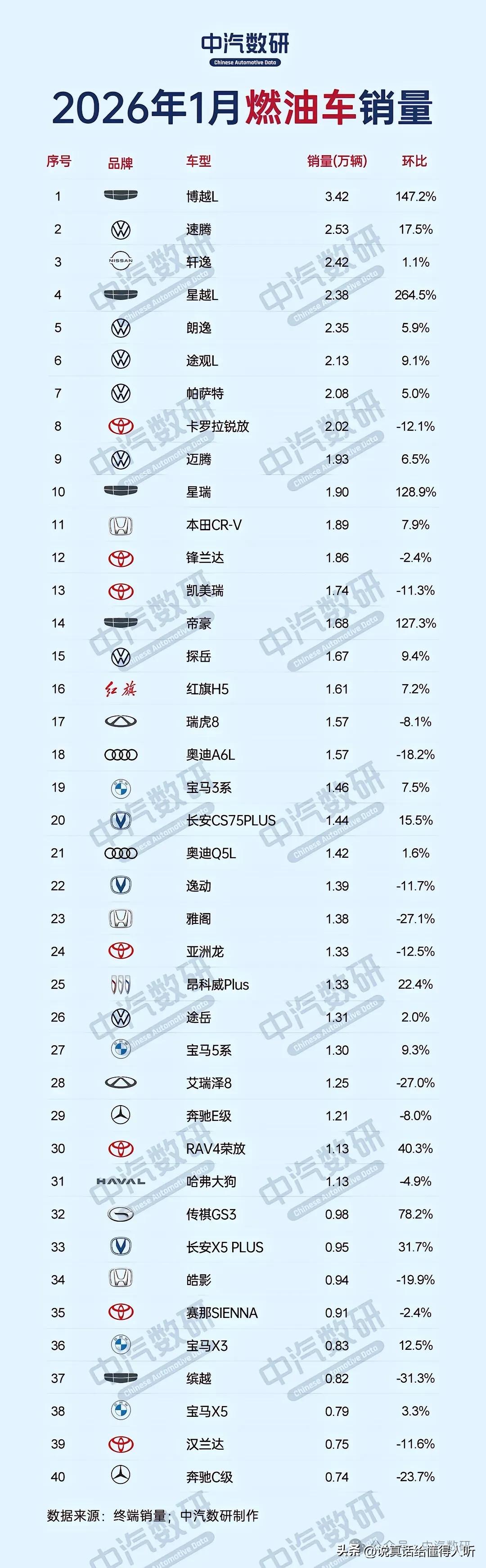 燃油车又回来了，吉利车大幅增长