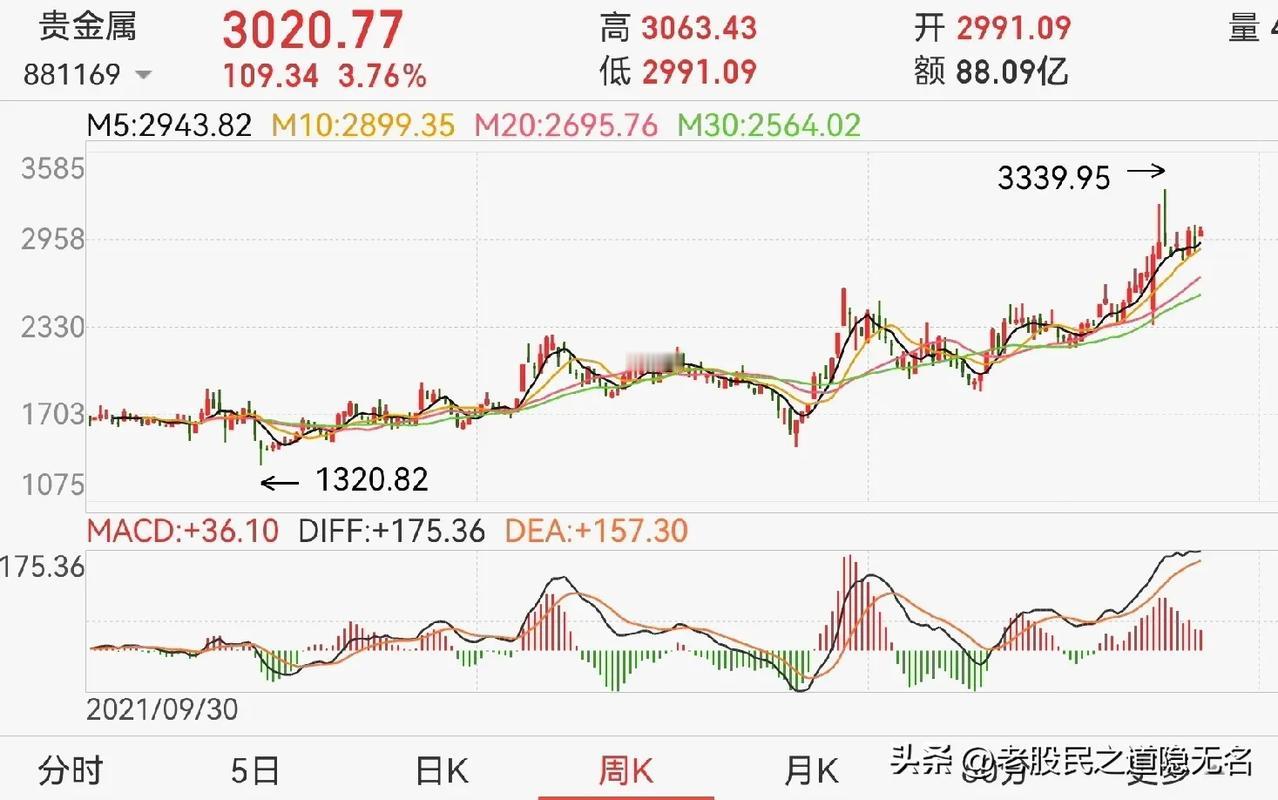 金价这么高，为什么黄金板块走不出主升浪？
如果看美股、港股中的黄金上市公司，股价