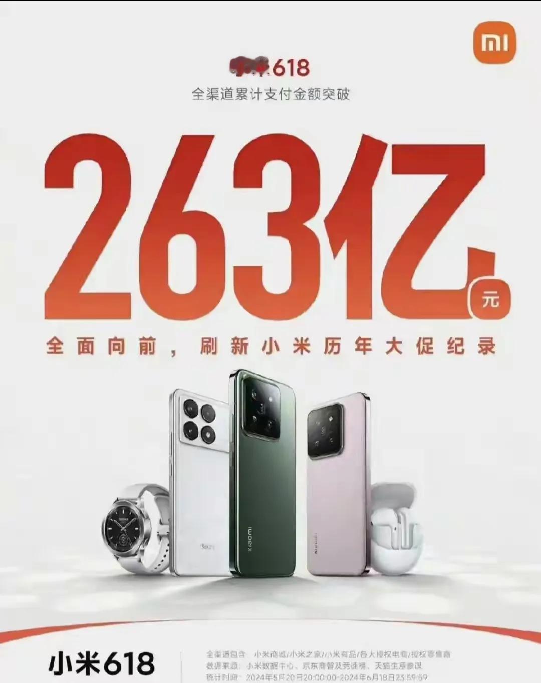 恭喜小米，618期间全全渠道累计支付金额，突破263亿刷新小米历年大促记录。其中