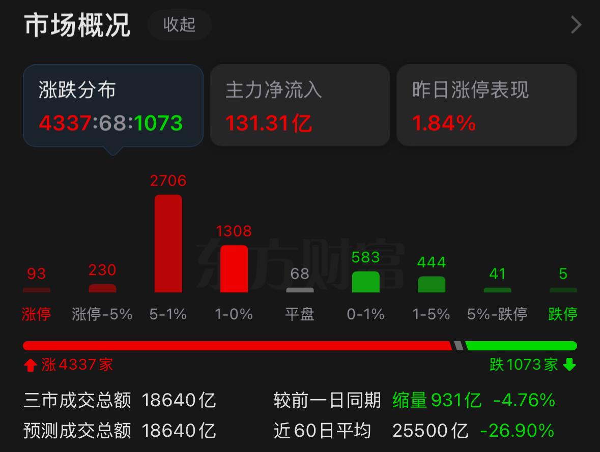昨天还在恐慌出逃，今天又急着追高进场，这是不是很多人的真实操作？昨晚外围市场普遍