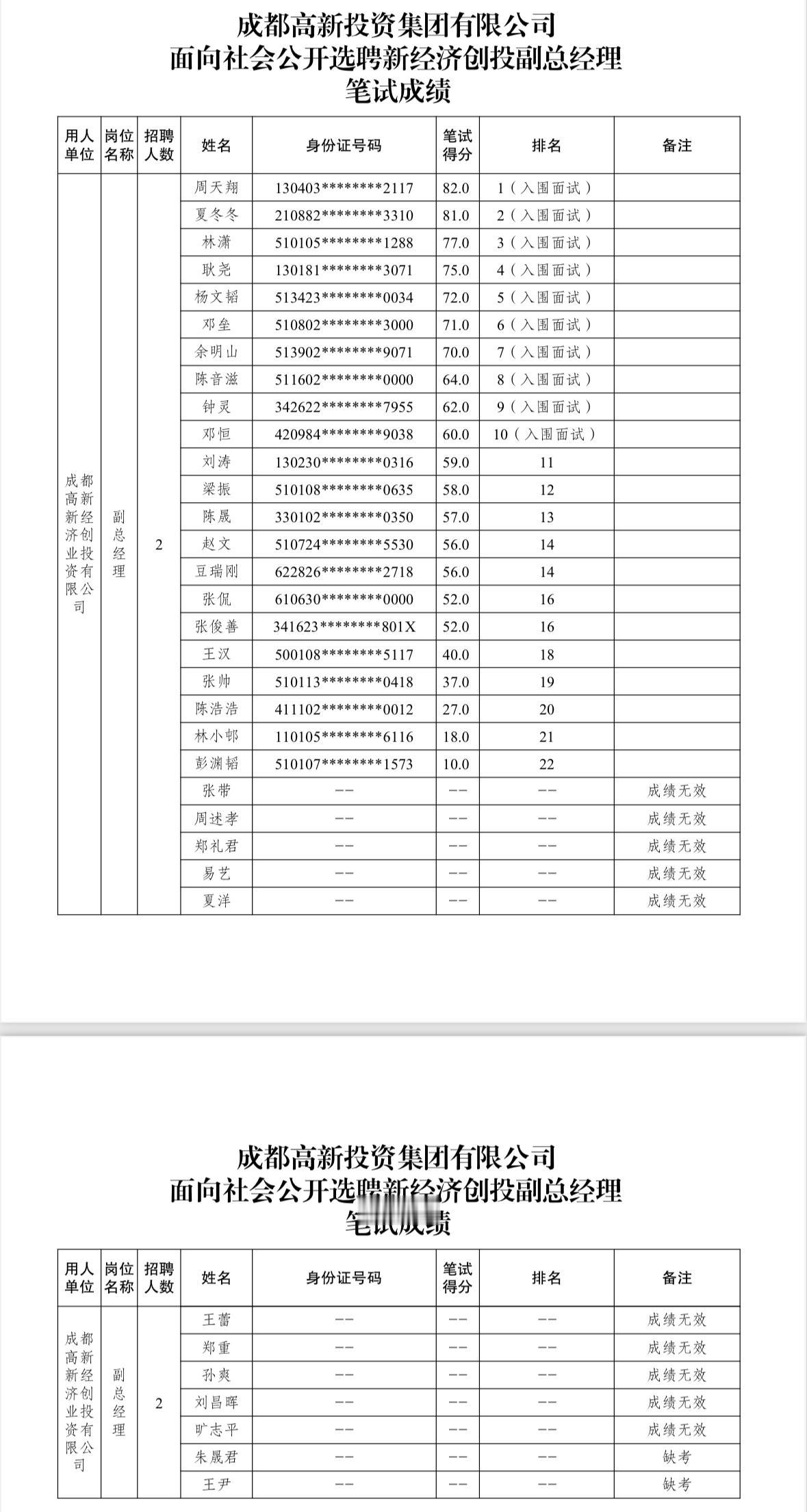 🔥成都国企高管选聘！高新投集团副总笔试分公示，速查！

宝子们！成都高新投资集