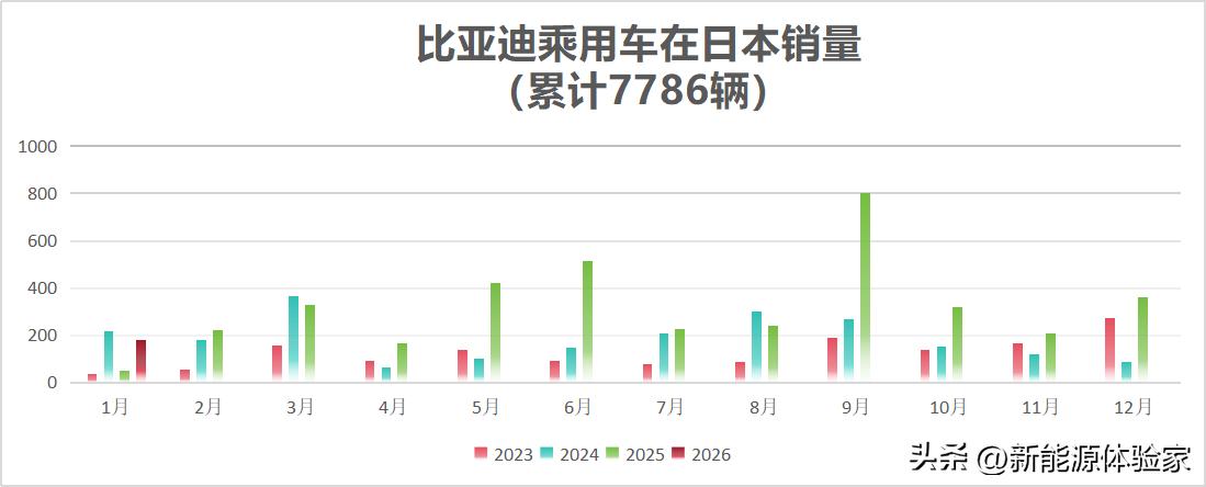 日本租车公司首次破圈选比亚迪！50台批量采购，本土车企慌了？1月比亚迪在日本销量