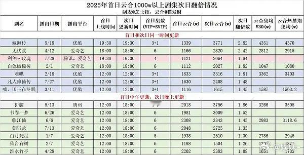 猎罪与凤庆2好牛啊，首日爆开还能翻2倍以上 ​​​