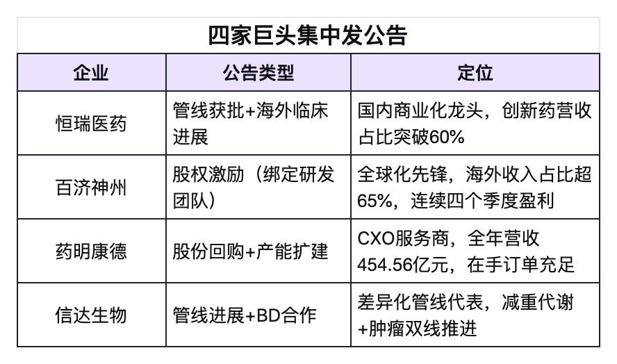 创新药行情，是资金在配合政策打一套“组合拳”。

不知道大家发现了没有，最近，四