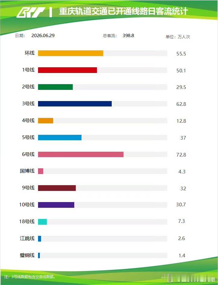 6月29日重庆轨道全天客流数据出炉，线网合计运送乘客398.8万人次，轨道依旧是