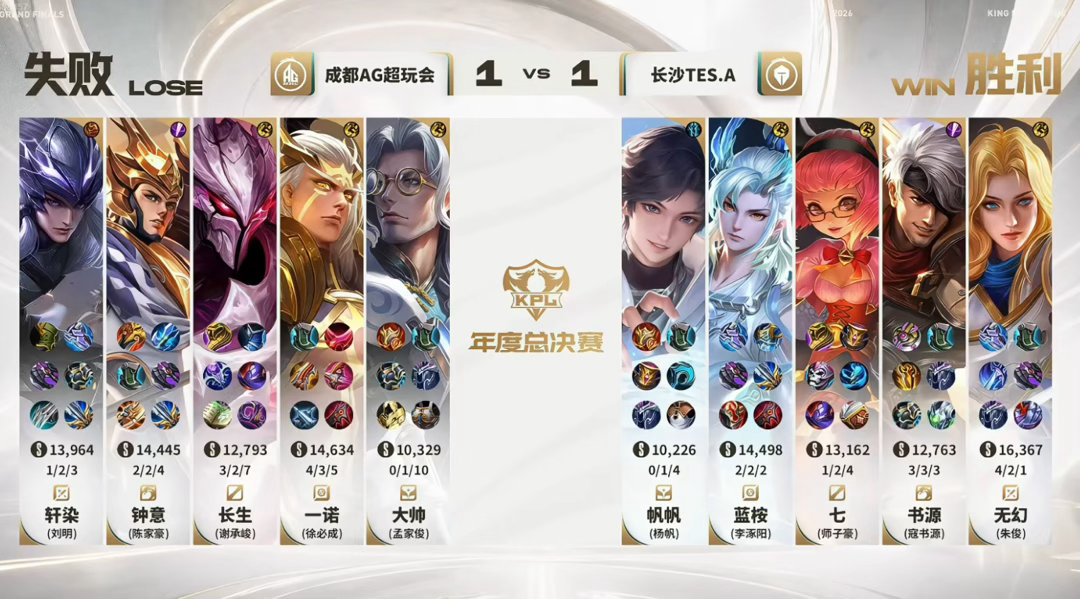 AG第二局破三高被翻盘 三高在手仍被翻盘，是很沉重的一课。输赢都是比赛的一部分，