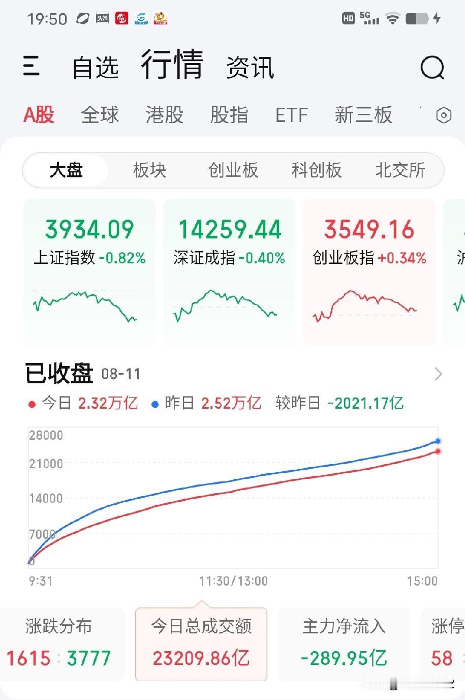 8月11日收评。两市下午终于走出了调整节奏，这是预料中的事。可以肯定，今天的抛压