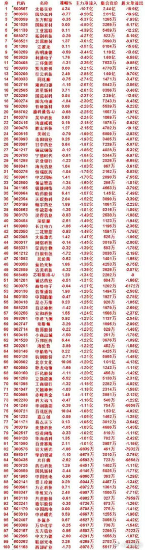 8月12日上午收盘百亿资金集体出逃，这些个股要小心       今日A股多只个股