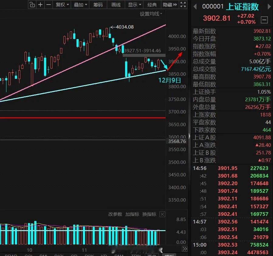 在连续下跌三天的情况下，昨天晚上我顶着巨大压力，提前透漏大家今天大盘将收出中阳；