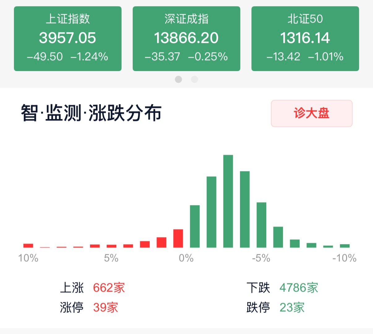 A股半日放量1392亿昨天抄底的小伙伴又被打脸了，某车企刚开完发布会股票就跌了7