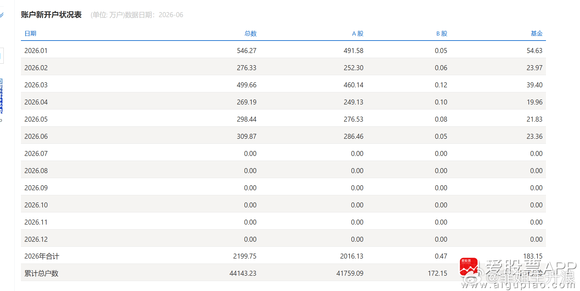 【6月A股新开户286.46万户 同比增长73.99%】上交所数据显示，2026